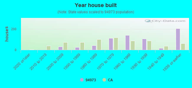 Year house built