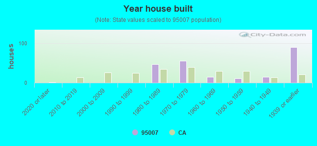 Year house built