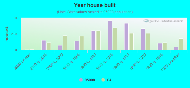 Year house built