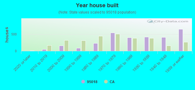 Year house built