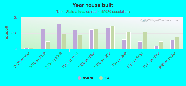 Year house built