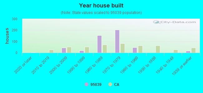 Year house built