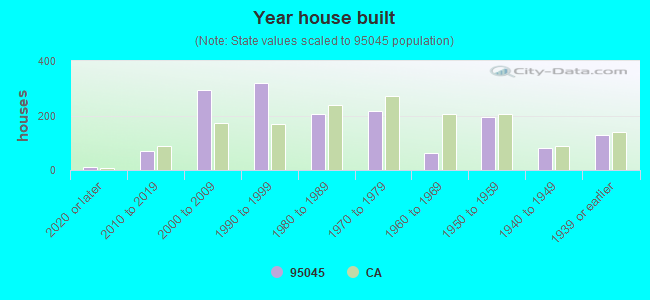 Year house built