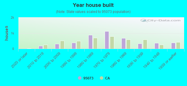 Year house built