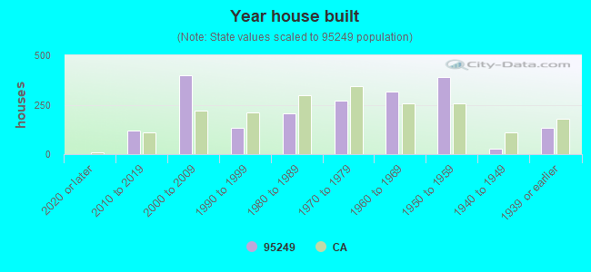 Year house built