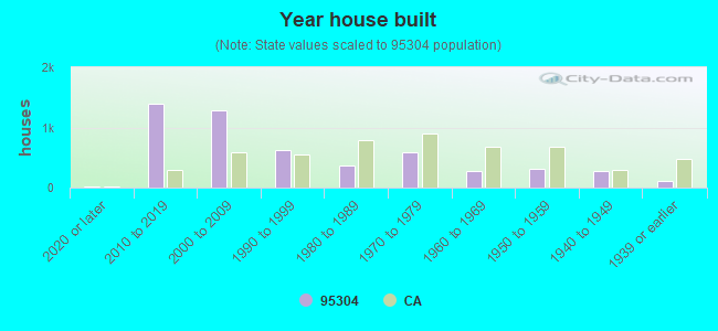 Year house built