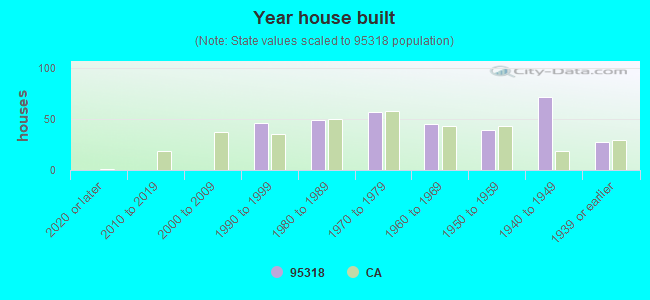 Year house built