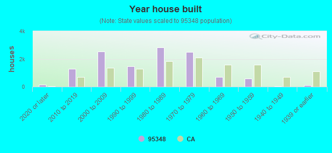 Year house built