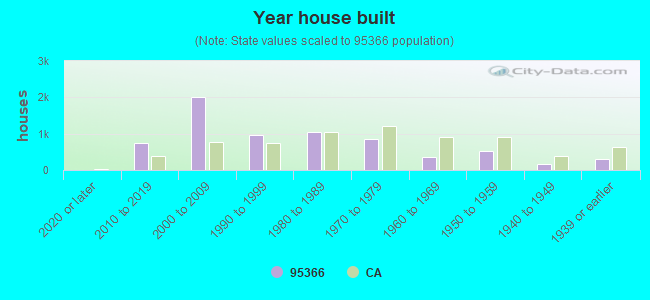 Year house built