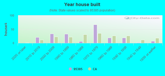 Year house built