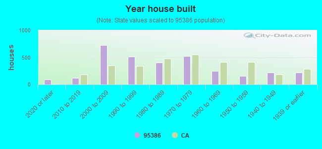 Year house built