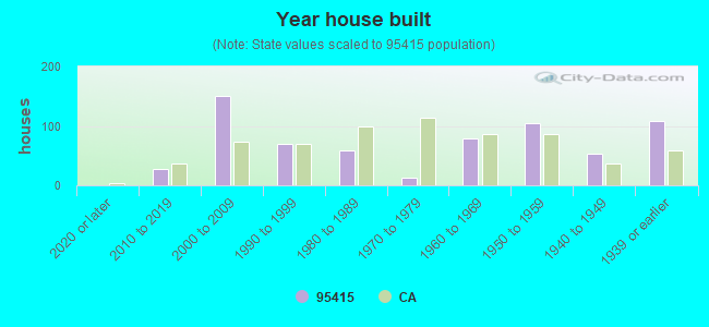 Year house built