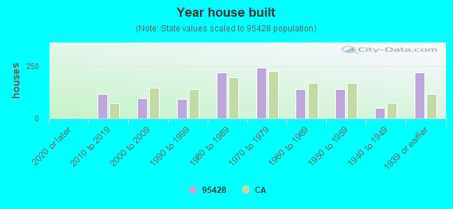 Year house built