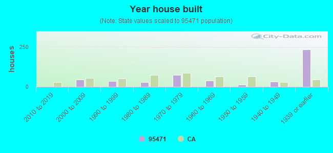 Year house built