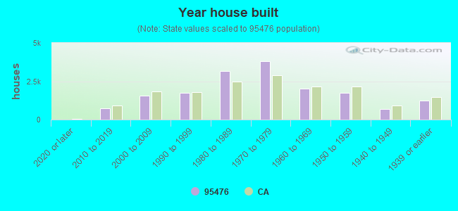 Year house built