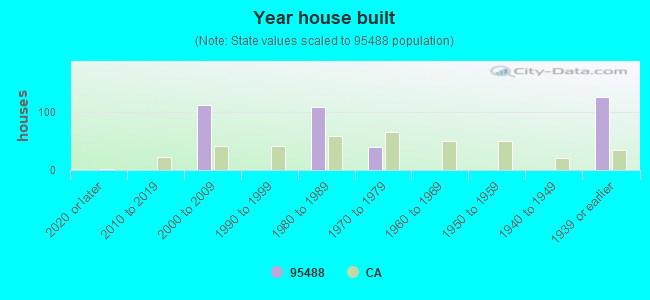 Year house built