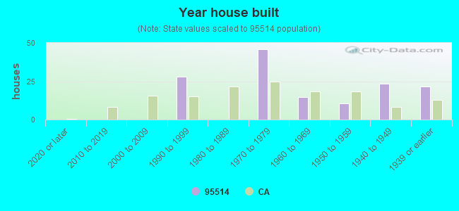 Year house built