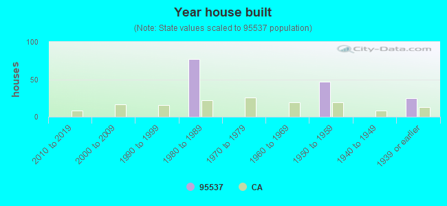 Year house built