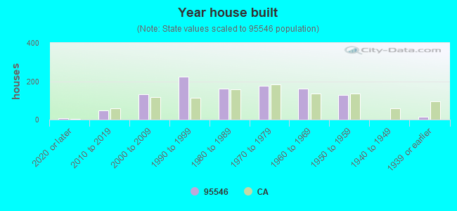 Year house built