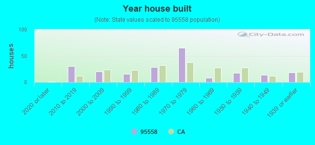 Year house built