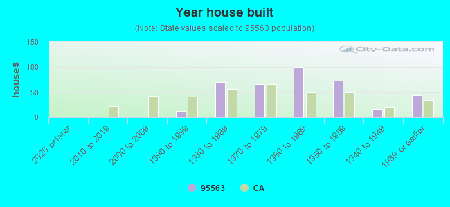 Year house built