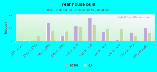 Year house built