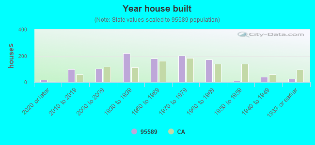 Year house built