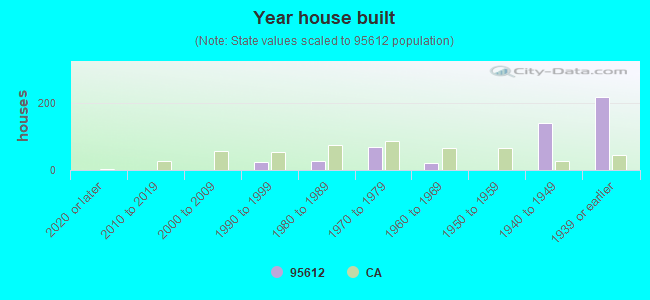 Year house built