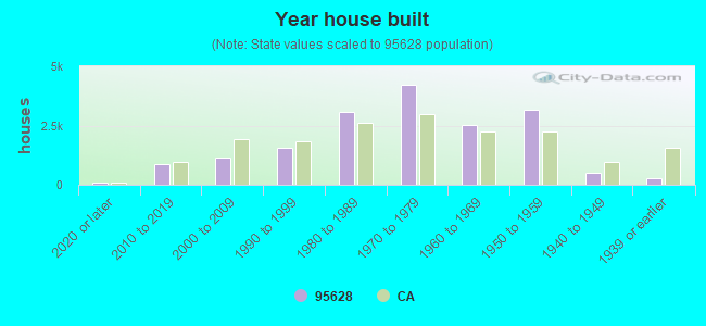 Year house built