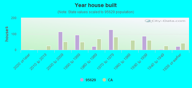 Year house built