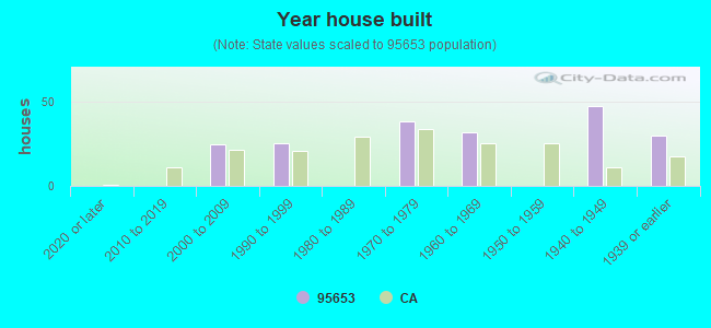 Year house built