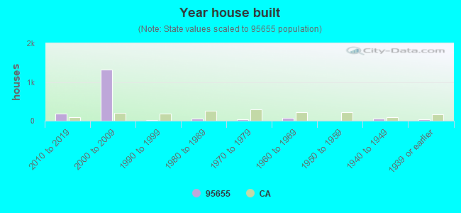 Year house built