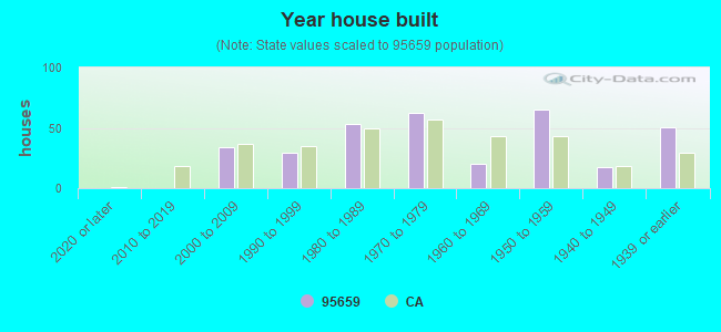 Year house built