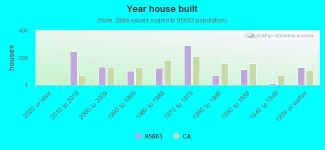 Year house built