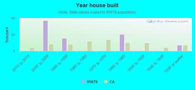 Year house built