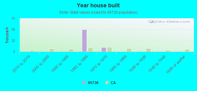 Year house built