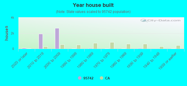 Year house built