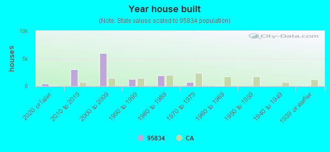 Year house built