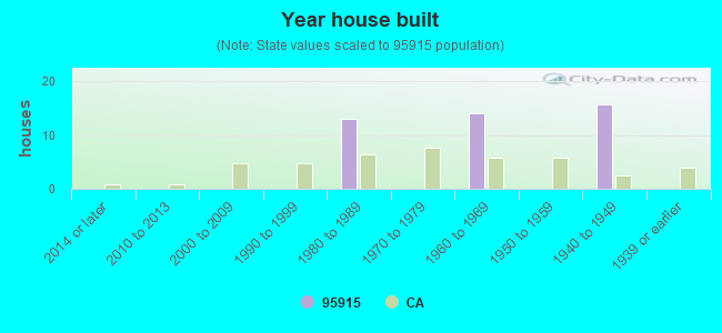 Year house built