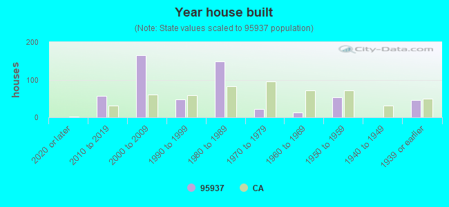 Year house built