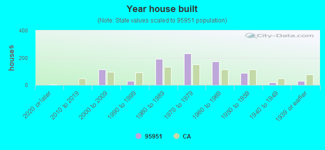 Year house built