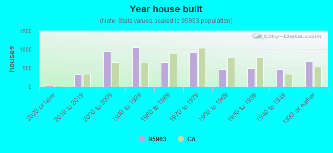 Year house built