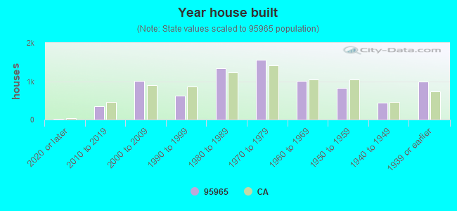 Year house built