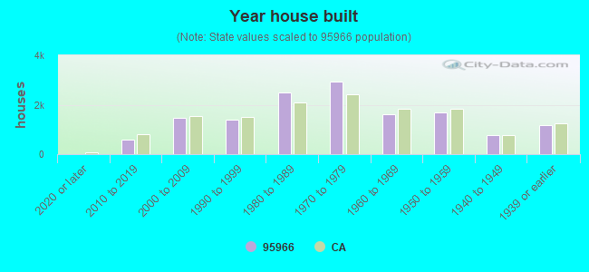 Year house built