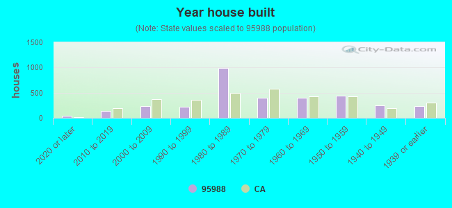 Year house built