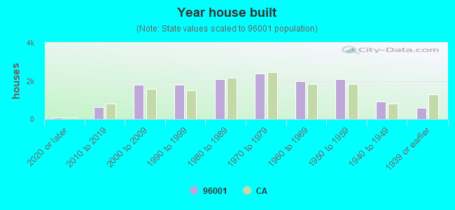 Year house built