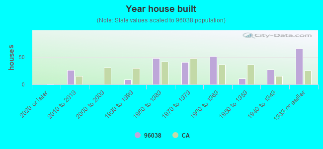 Year house built