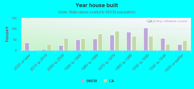 Year house built