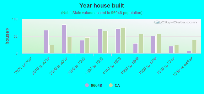 Year house built