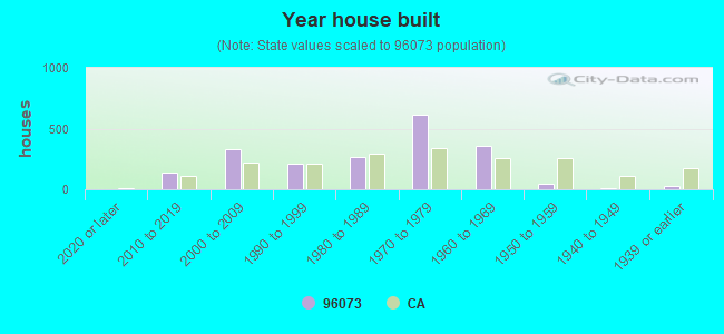 Year house built